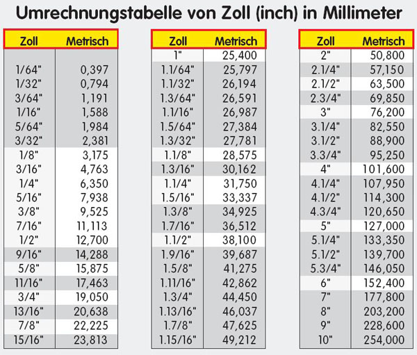 Conversion table inch to mm